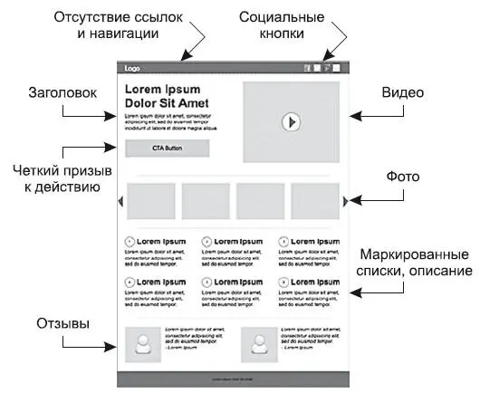 Рис 2Шаблон эффективного одностраничника Однажды я собирал подписчиков для - фото 2