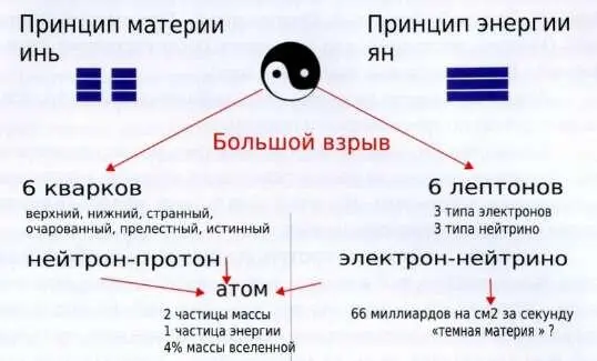 Большой взрыв биверсум и нейтрино Согласно сегодняшним воззрениям космологии - фото 2