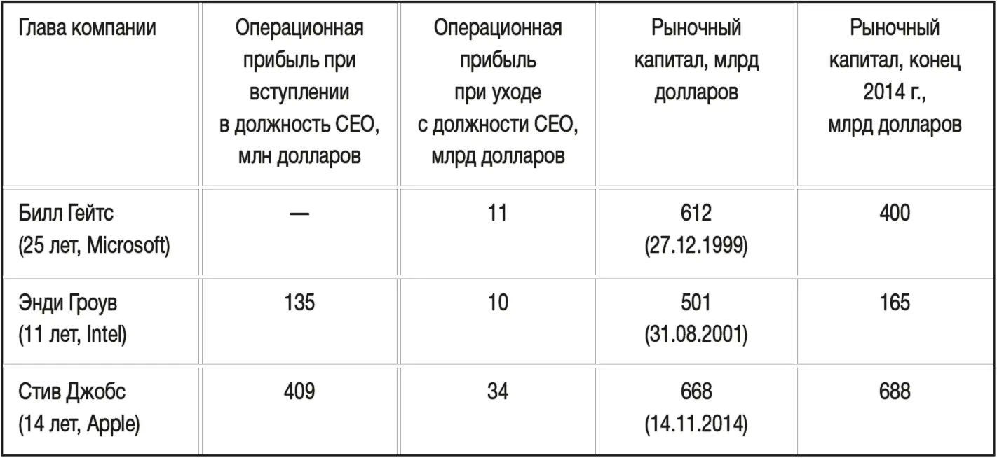 Если посмотреть на доли рынка картина будет сходной Под руководством Гроува - фото 1