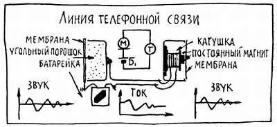 Рис 12 Когда вы говорите перед микрофоном то звуковые волны воздействуют на - фото 19