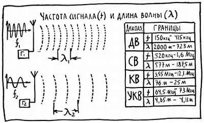 Рис 16 Длина волны зависит от частоты переменного тока в передающей антенне - фото 24