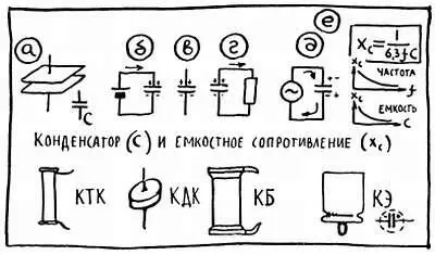 Рис 21 Прежде всего конденсатор зарядится от батареи и на обкладках его - фото 35