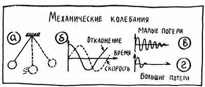 Рис 25 В основе колебаний могут лежать и другие формы движения в частности - фото 41