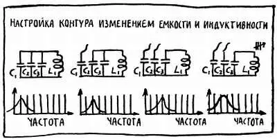 Рис 28 Такова общая идея использования контура для выбора нужной станции и - фото 45