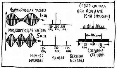 Рис 29 Например если несущая 200 кгц и мы модулируем ее синусоидальным - фото 47
