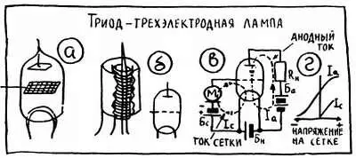 Рис 35 Сетка расположена очень близко к катоду иногда расстояние между ними - фото 57
