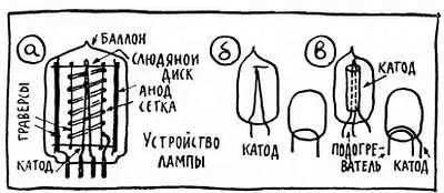 Рис 36 Выводы всех электродов направлены вниз и выходят наружу сквозь дно - фото 60