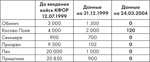 ИсточникНемири на Косову и Метохиjи 2004 URL httpsrwikipediaorgwiki - фото 2