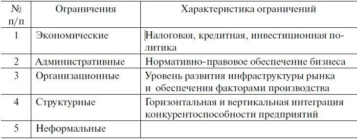 Существенными являются также административные барьеры нормативноправовые - фото 6