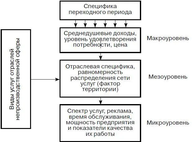Рис 26 Общая характеристика системы факторов определяющих спрос в сфере - фото 18