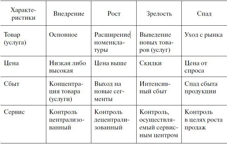 С помощью теории жизненного цикла товара можно автоматически прогнозировать - фото 59