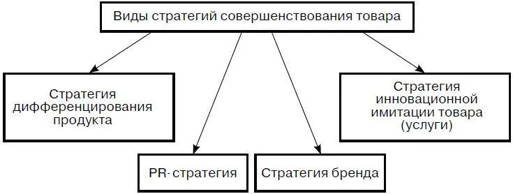 Рис 92 Виды стратегий совершенствования товара услуги Специфика товарной - фото 60