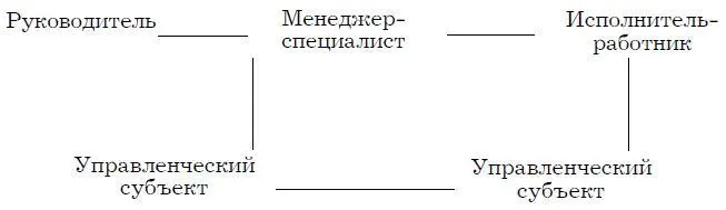 Рис 31 Персонал менеджмента Менеджмент это самостоятельная сфера - фото 3