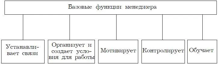 Рис 32 Базовые функции менеджера У менеджеров особый предмет труда - фото 4