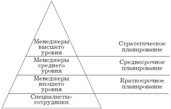 Рис 33 Уровни менеджеров Пирамида управления организацией имеет широкое - фото 5