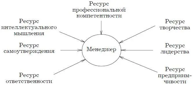 Рис 34 Ресурсы менеджера Профессионально подготовленный менеджер по - фото 6