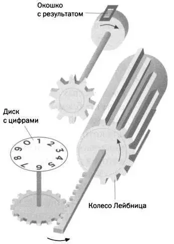 Механизмы арифметической машины Лейбница Это была первая машина такого - фото 25