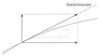 Направление касательной по Робервалю Третьей основной задачей было вычисление - фото 43