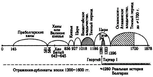 Рис 92 Скалигеровская версия болгарской истории и обнаруженные в ней - фото 535
