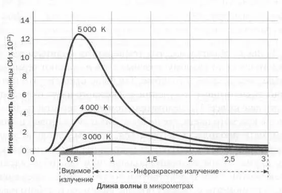 Интенсивность теплового излучения при разных температурах включая 3000 К - фото 10