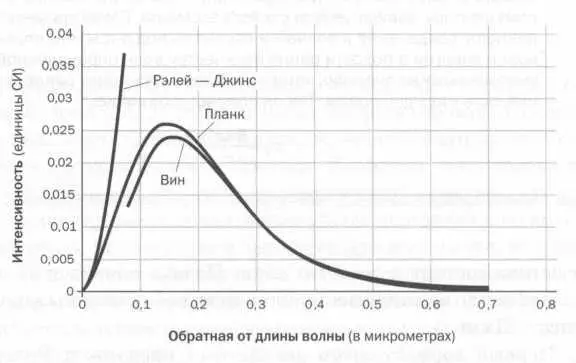 Закон излучения черного тела Планка объясняет все экспериментально полученные - фото 25