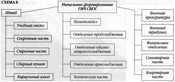 Начальник формирования ГМЧ СВГК подчинялся непосредственно командующему ГМЧ - фото 11