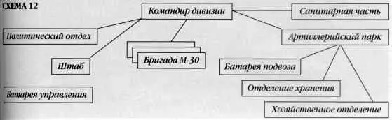 Гвардейская минометная бригада М30 штат 08402 имела следующий состав - фото 15