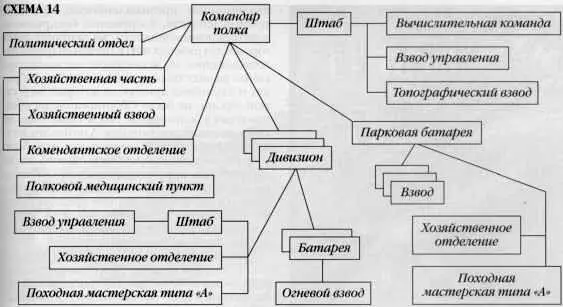 В полку имелось офицеров 73 сержантов 182 рядовых 421 установок М13 - фото 17
