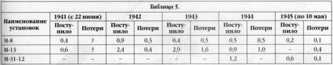 Примечания 1 Как видно из таблицы потерь установок в 1941 году не было но - фото 24