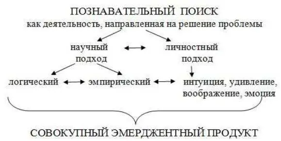 Рис 16 Постоянное взаимодействие различных составляющих познавательного - фото 7