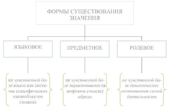 Рис22 Формы существования значения Языковое значение привязано к какому либо - фото 20