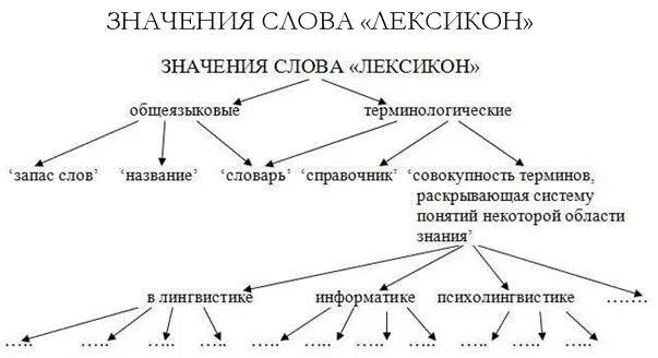 Рис 12 Значения слова лексикон Следует признать что вопервых - фото 2