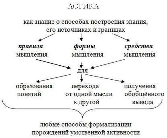 Рис 15 Роль логики в научном поиске Обратим внимание на то что даже при - фото 6