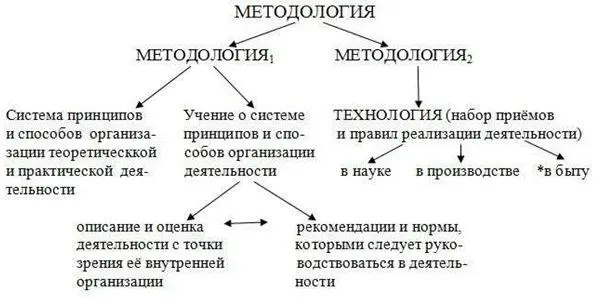 Рис 11 Значения слова методология Обратим внимание на то что знак - фото 1