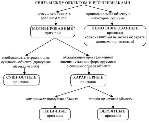 Рис 42 Классификация признаков объекта Требуется целенаправленное изучение - фото 33