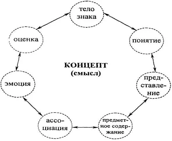 Рис 32 Структура концепта смысла Несколько позже В А Пищальникова - фото 25