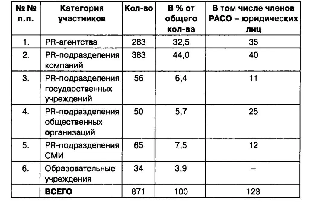 Рис21 В структуру РАСО входят также три региональных отделения и шесть - фото 5
