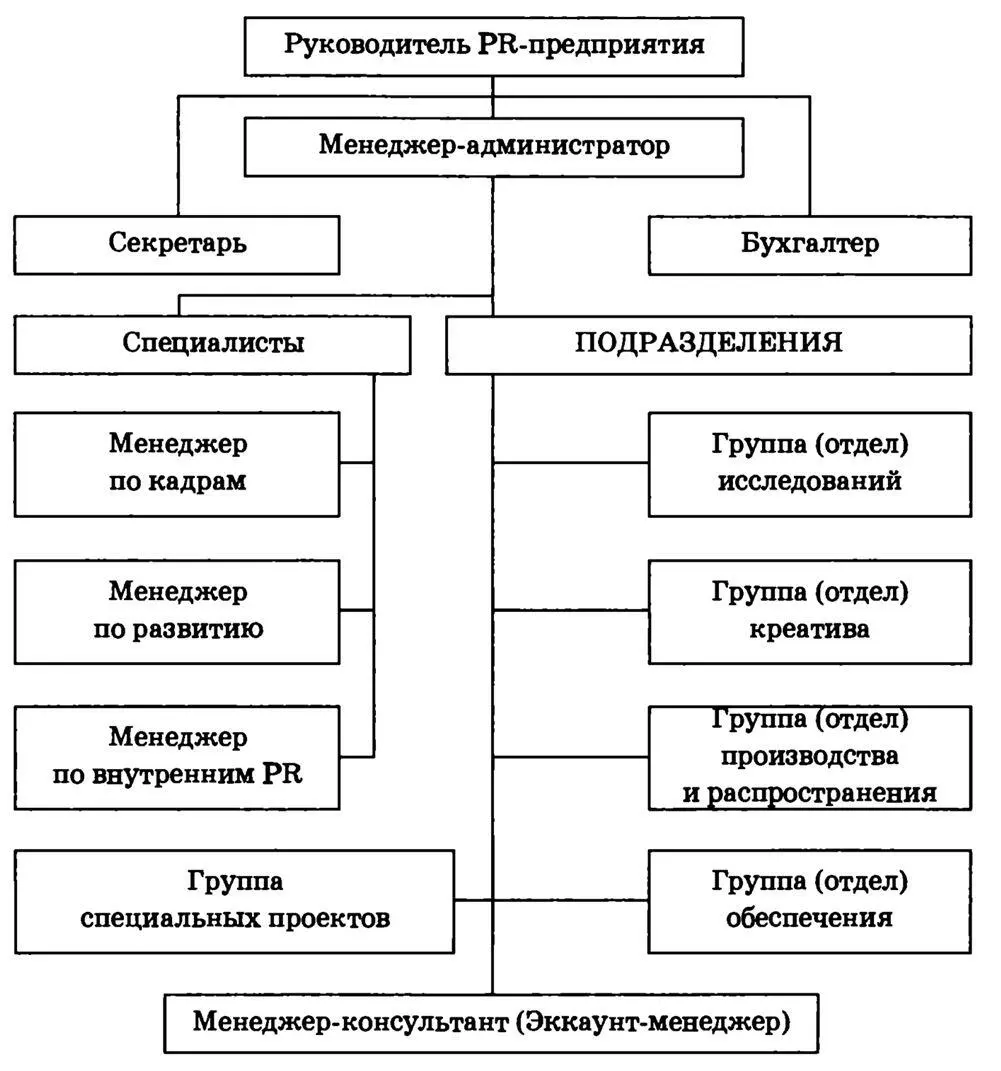 Рис 24 Заметим что организационные структуры различных PRагентств - фото 11