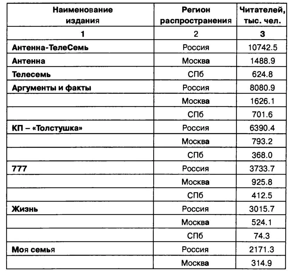 Рис 27 Формат Значительное число ежедневных российских газет сегодня имеет - фото 17