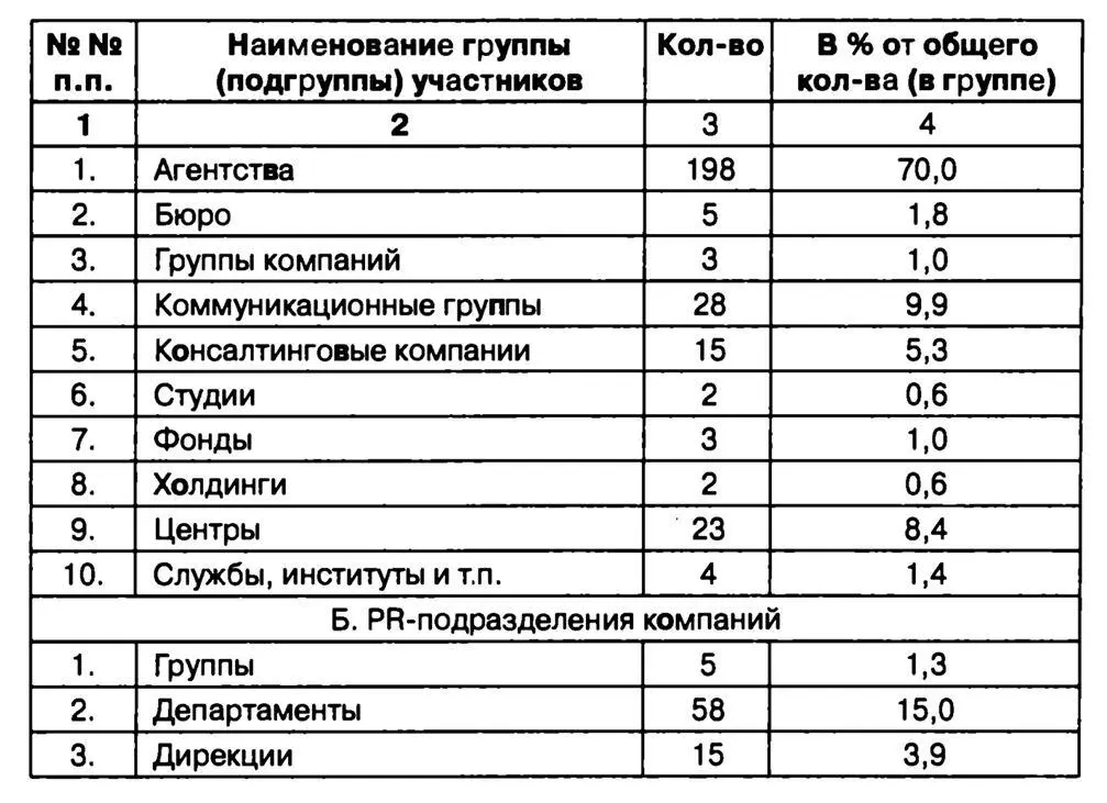 Рис 22 Общая характеристика состава участников профессионального - фото 6