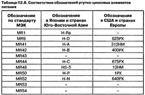 О некоторых особенностях элементов и батарей зарубежного производства а также - фото 143