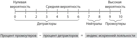 Рис 11 Расчет индекса искренней лояльности NPS учитывает два ключевых - фото 1