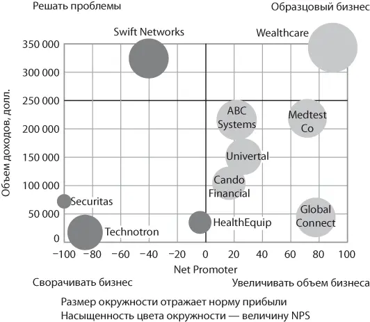 Рис 22 Карта позиционирования бизнеса с самыми важными клиентами по объему - фото 6