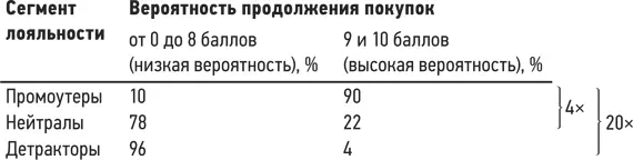 Наши исследования показали что около 90 процентов промоутеров с высокой - фото 11
