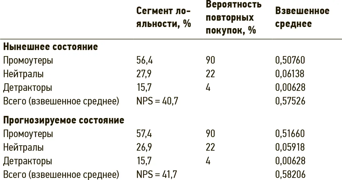 Разность между взвешенными средними показателями составляет 118 процента Если - фото 12