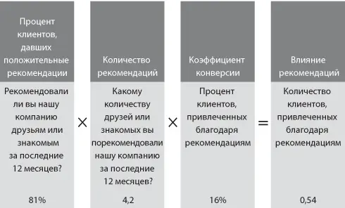 Рис 27 Определение ценности положительных рекомендаций промоутеров По нашим - фото 14