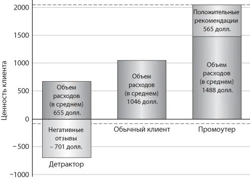 Рис 29 Совокупная ценность промоутеров и детракторов рассчитанная на - фото 16