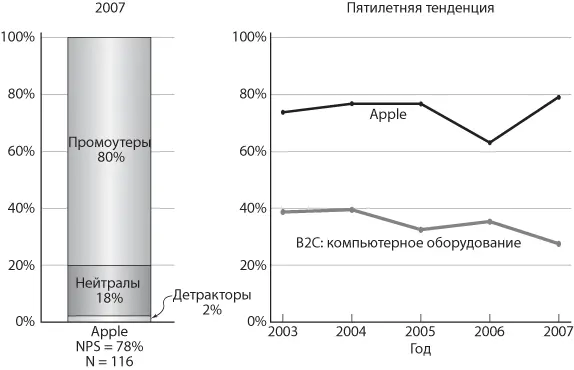 Рис 210 Индекс NPS в компании Apple и в целом по отрасли - фото 17