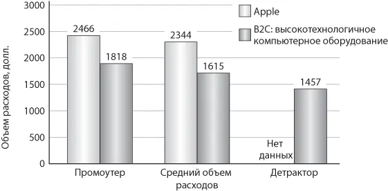 Рис 211 Экономика промоутеров и детракторов компании Apple по сравнению с - фото 18