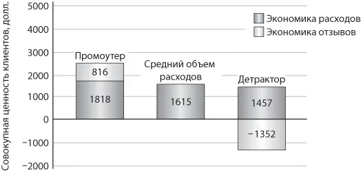 Рис 212 Совокупная ценность клиентов компании Apple по сравнению с отраслью - фото 20